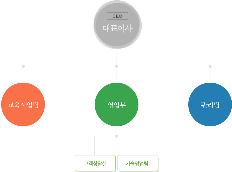 Sicon 조직도